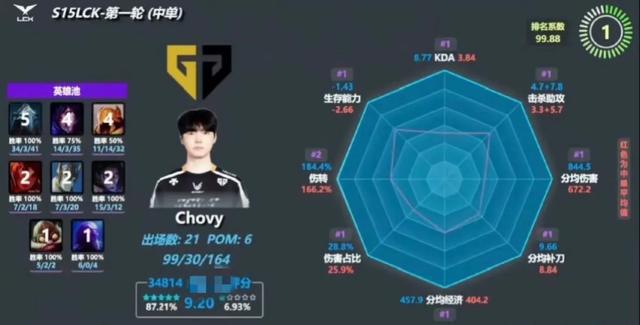 Rookie连续三场比赛得分超过大比分获胜，SKT不断突破！